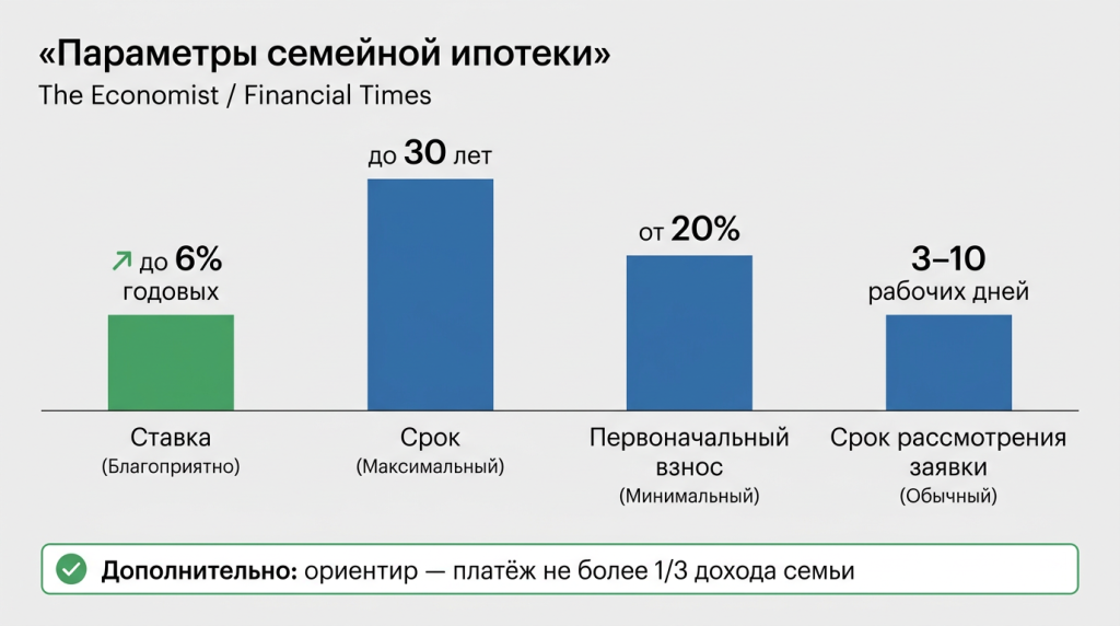 Параметры семейной ипотеки